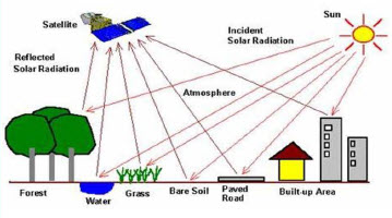 Methods for calculating water needs by Using Remote sensing Technology