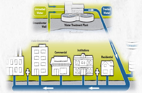 Internal Water Distribution Systems