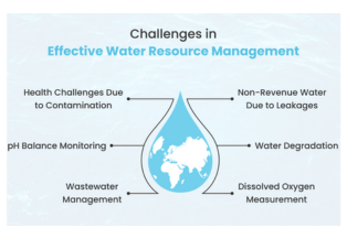 Challenges in water resources management