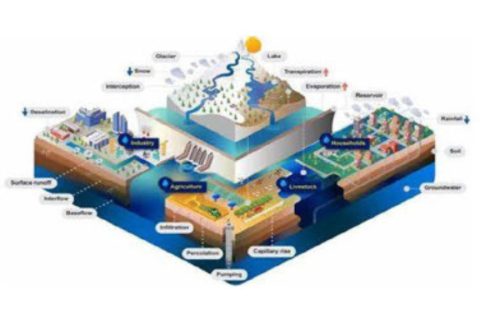 Simple Water Resources Models: Theory and Application